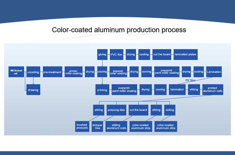 production process production process