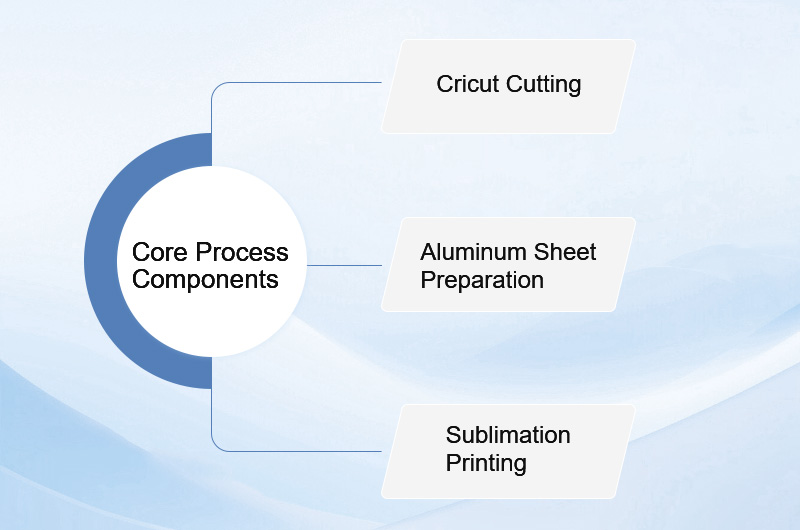Core Process Components Core Process Components