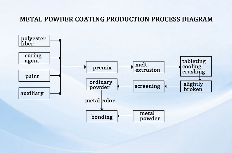 Metal powder coating production process diagram