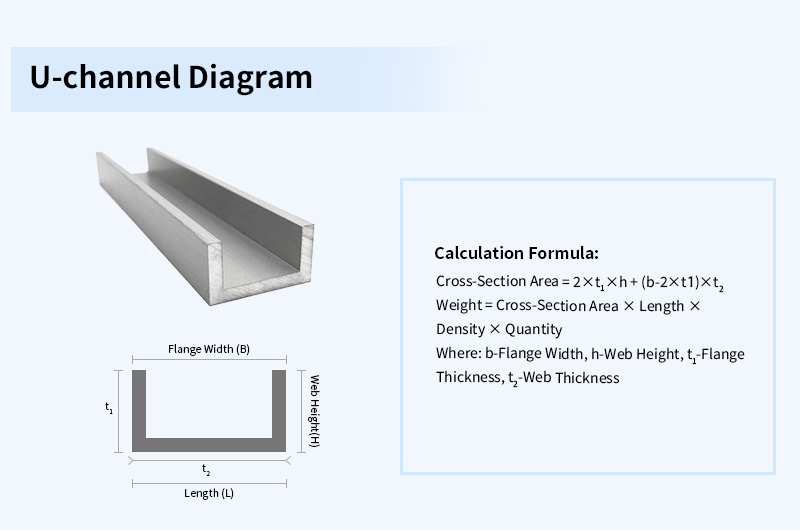 U-Channel Weight Calculation