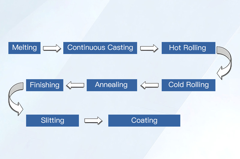 Proceso de fabricación