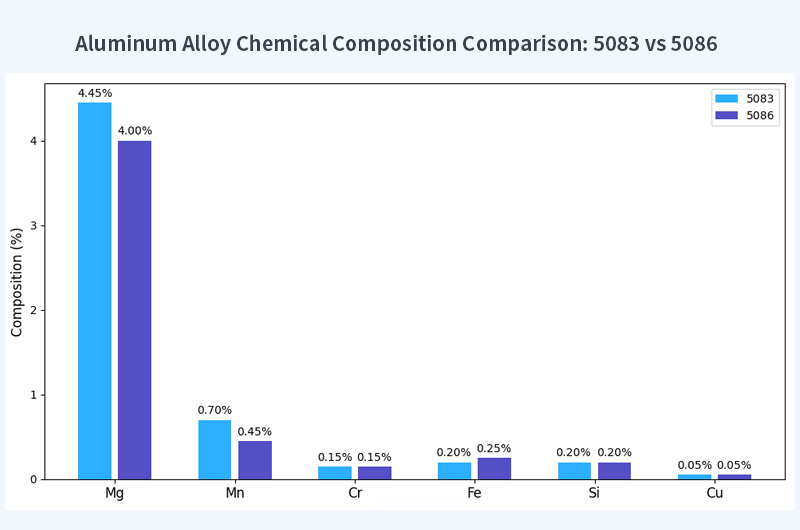 Comparison of chemical elements 5086 and 5083