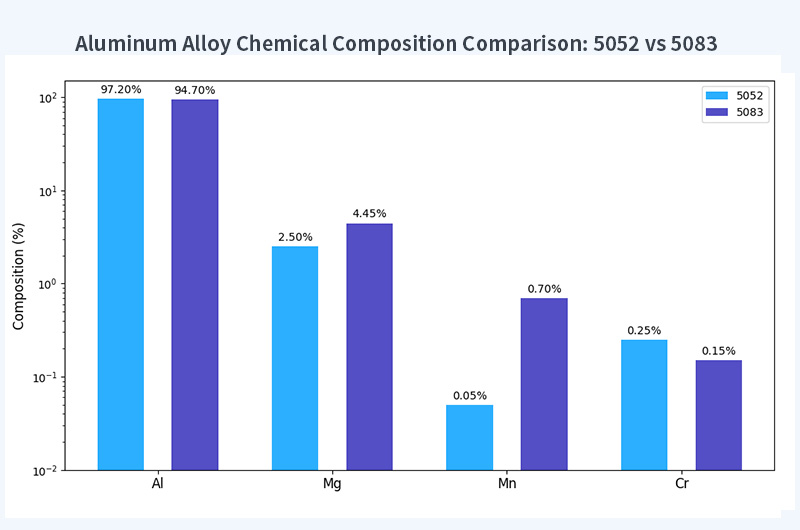 Comparison of chemical composition of 5052 and 5083 alloys