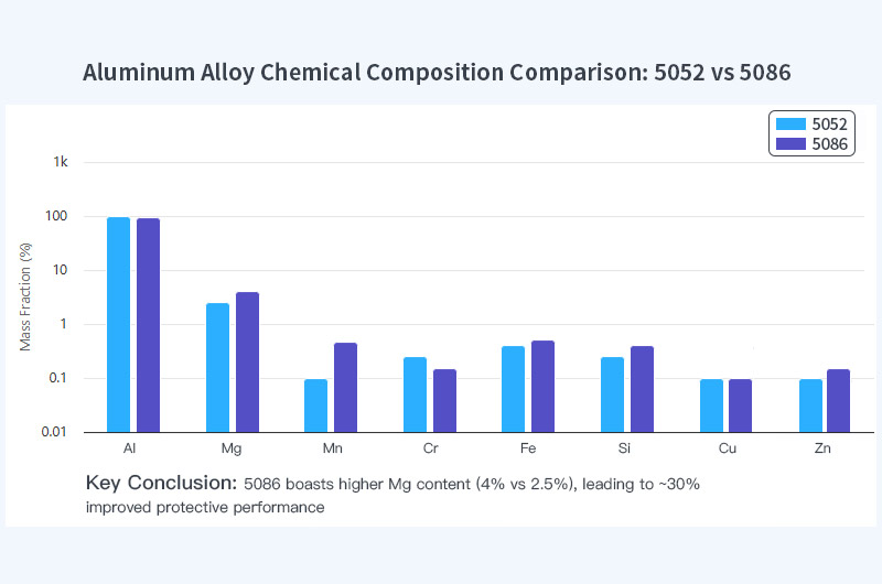 Comparison of chemical composition of 5052 and 5086 aluminum