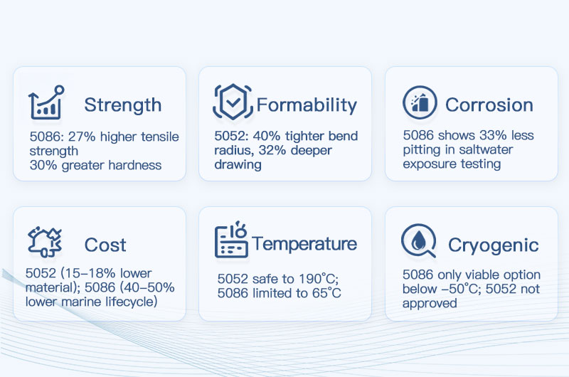 core differences between 5086 and 5052 aluminum.