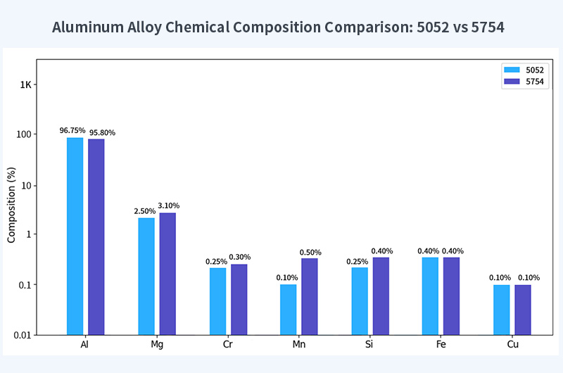 Comparison of chemical composition of 5052 and 5754 aluminum