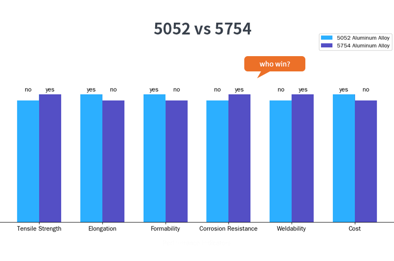 Who Win:Overall performance comparison between 5052 and 5754