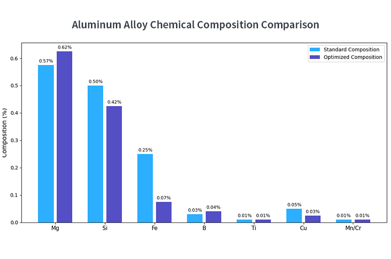 Chemical Composition of 6101 alulminum busbar