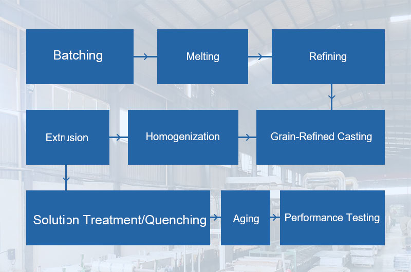 Production Process Flow