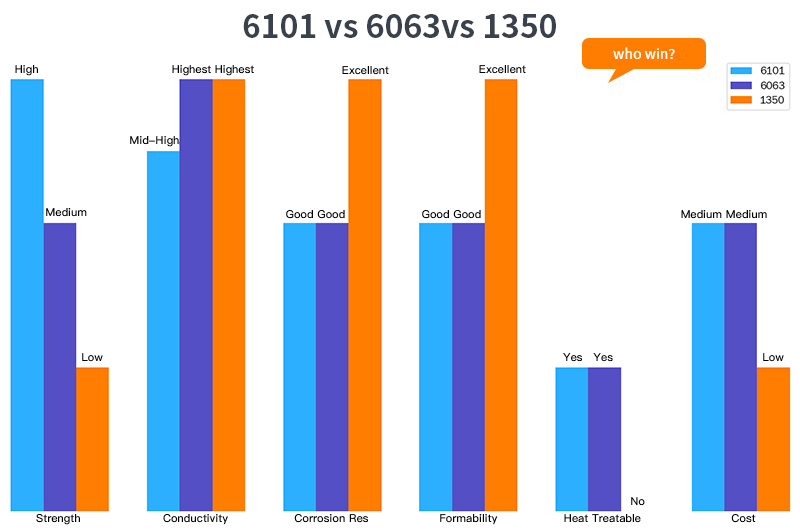 6101 vs. Alternative Busbar Materials