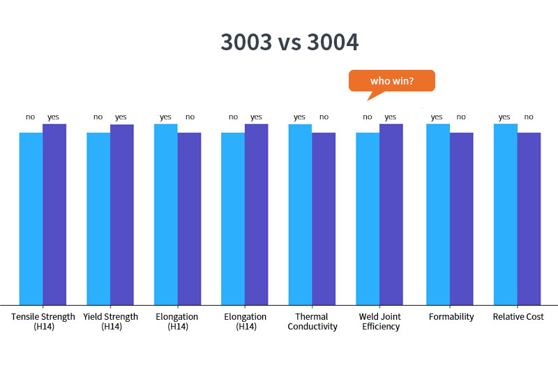 3003 and 3004 quick comparison 