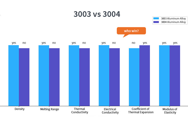 3003 vs 3004 Physical Properties Comparison