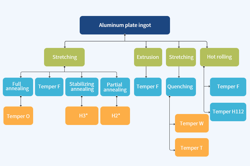 Processing technology and temper