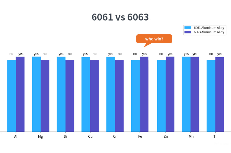6061 vs. 6063 Aluminum: Chemical Composition Comparison