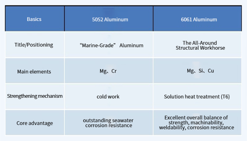 5052 vs. 6061 aluminum: Basic comparison