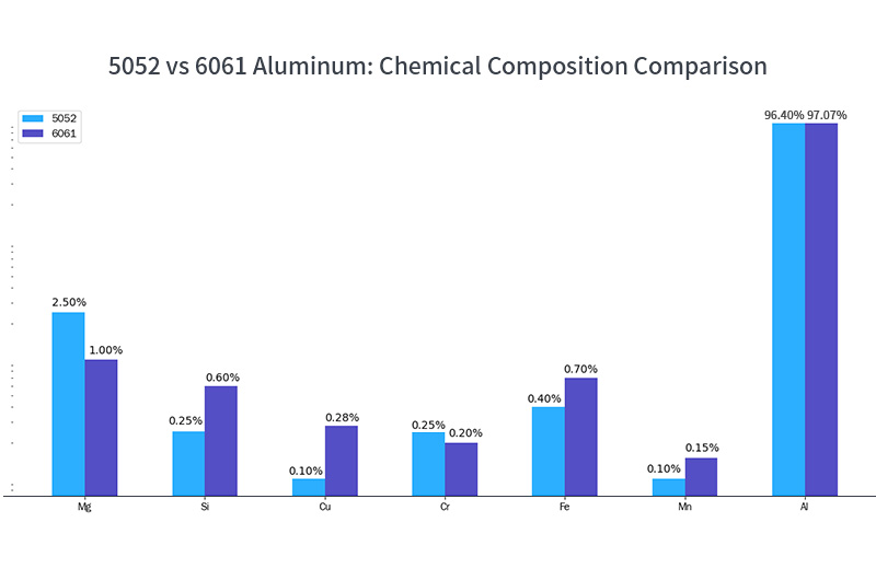 5052 vs. 6061 aluminum: Chemical composition comparison