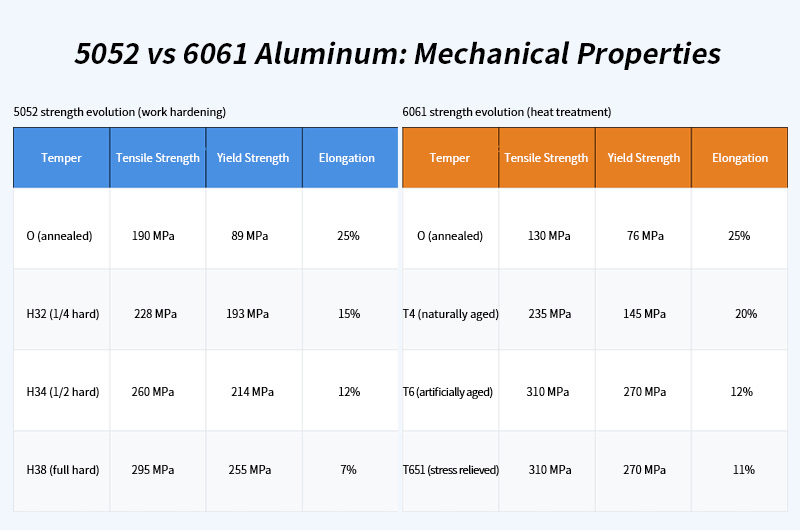 5052 vs. 6061 aluminum: Comparison of mechanical properties