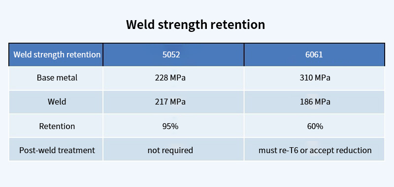 5052 vs. 6061 aluminum: weld strength retention