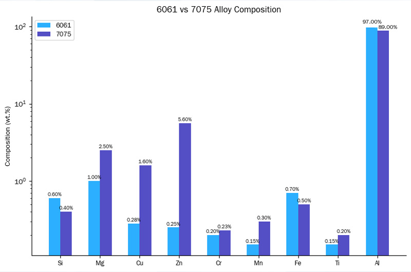 6061 vs. 7075: Chemical Composition Comparison