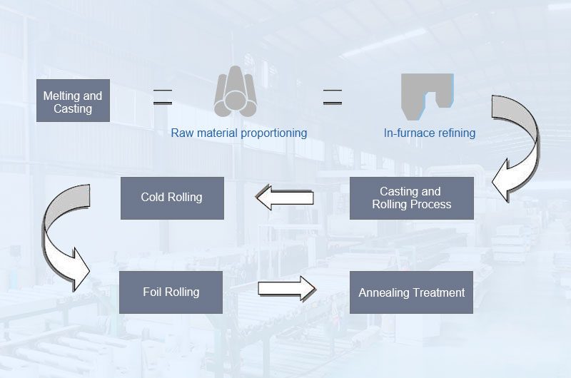 Production Process Flow