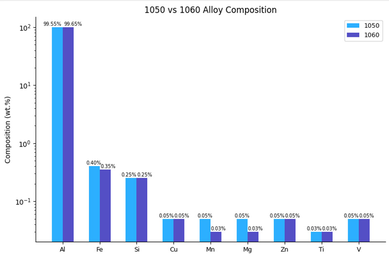 1050 vs. 1060 Aluminum:Chemical Composition Comparison