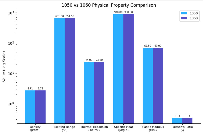 1050 vs. 1060 aluminum: Physical Properties Comparison