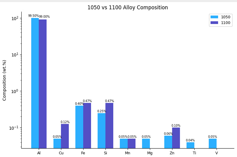 1050 vs. 1100 Aluminum:Chemical Composition Comparison