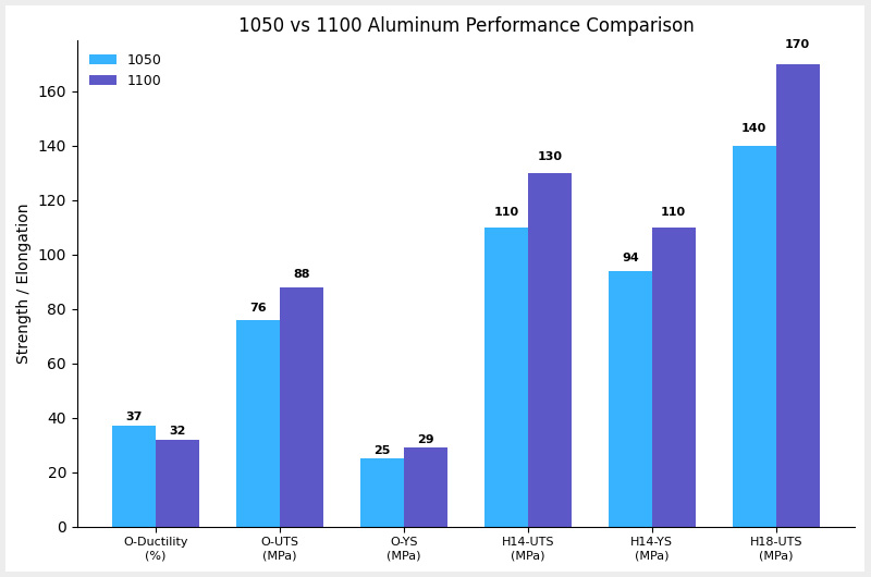 1050 vs. 1100 Aluminum: Mechanical Properties Comparison