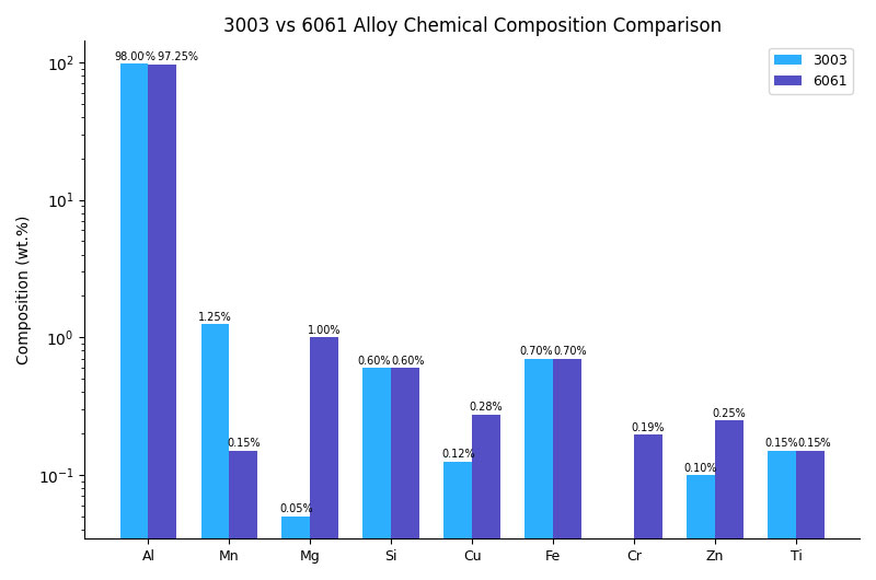 3003 aluminum vs. 6061 aluminum: Comparison of chemical composition