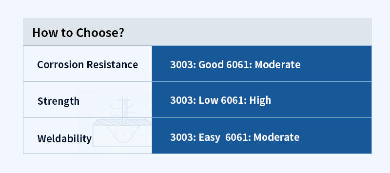 3003 vs 6061 aluminum: how to choose flowchart