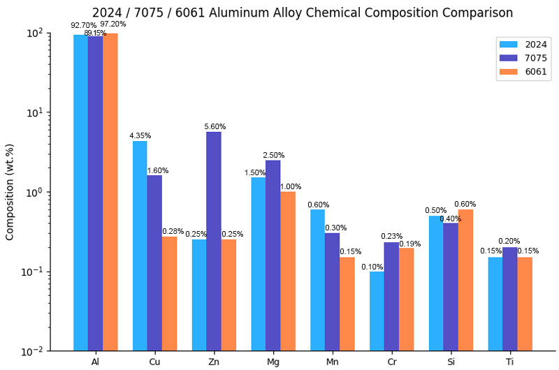 2024 aluminum vs. 7075 aluminum: Comparison of chemical composition