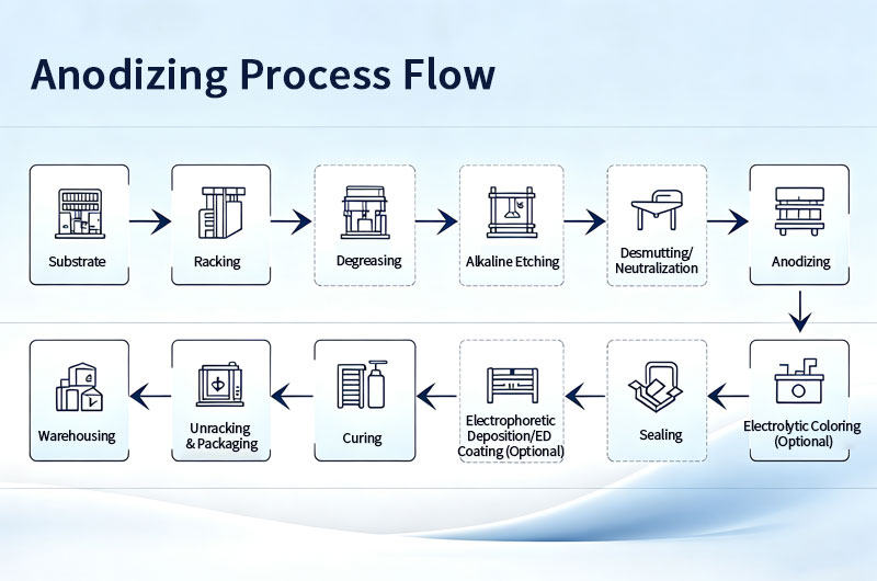 Anodizing Process Flow