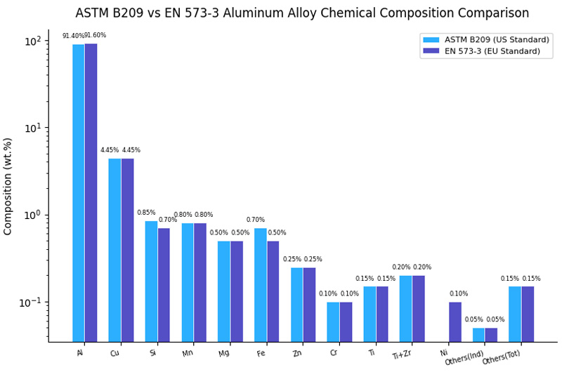 Chemical Composition of 2014 aluminum