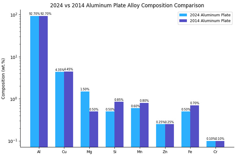 2014 vs. 2024 aluminum: Chemical Composition Comparison