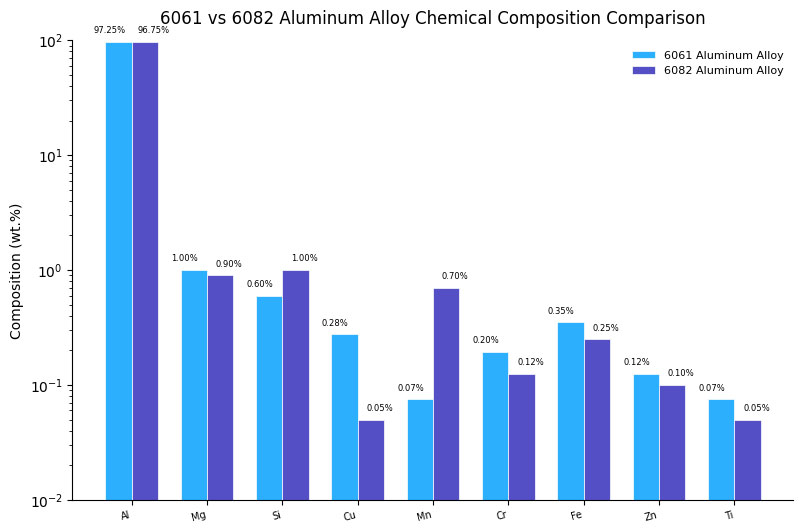 6061 vs. 6082 Aluminum: Chemical Composition Comparison