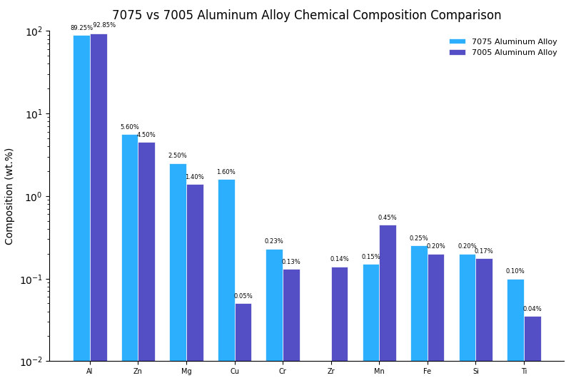 7005 vs 7075 aluminum:Chemical Composition Comparison