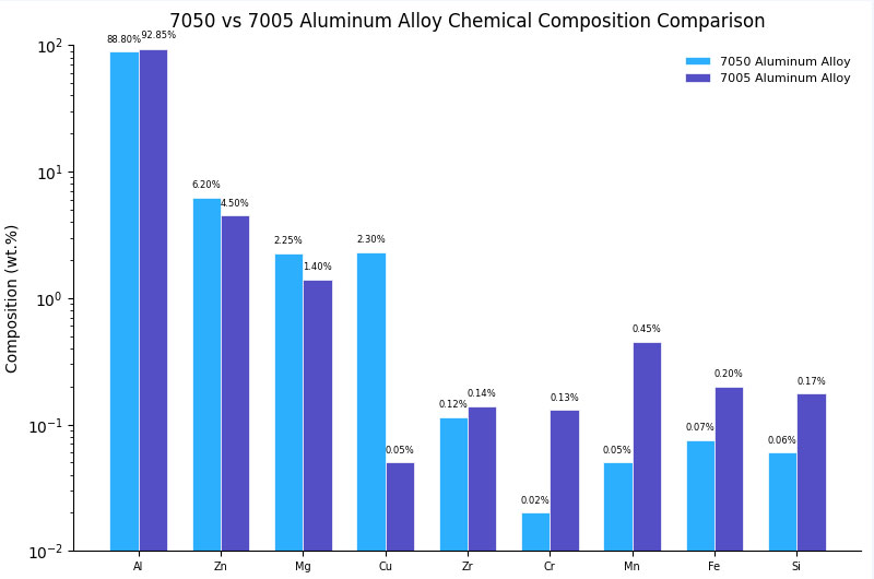 7005 vs 7050 aluminum: Chemical Composition Comparison