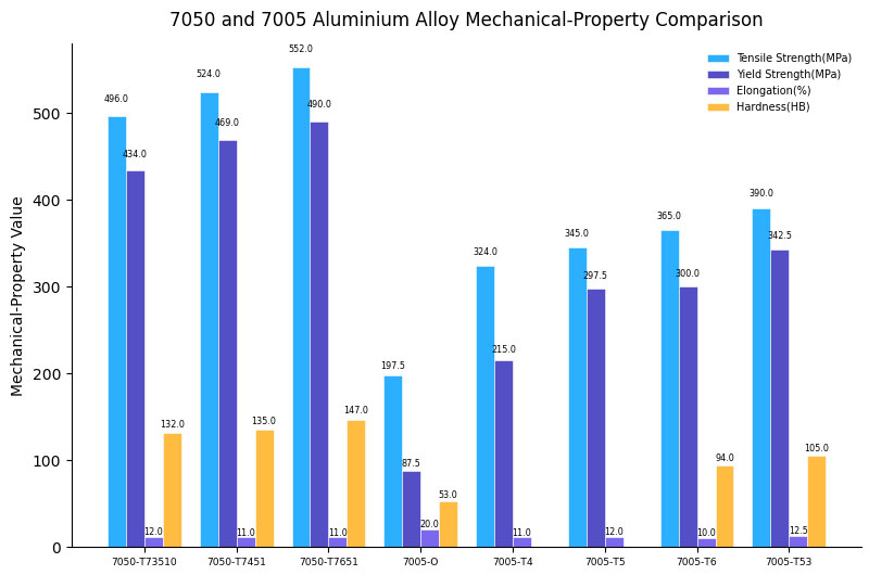 7005 vs 7050 aluminum: Mechanical Properties Comparison