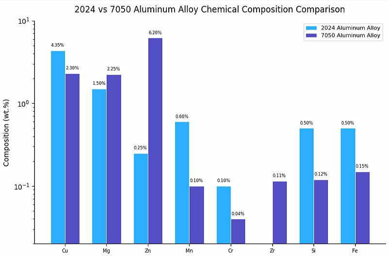 2024 vs. 7050: Chemical Composition Comparison