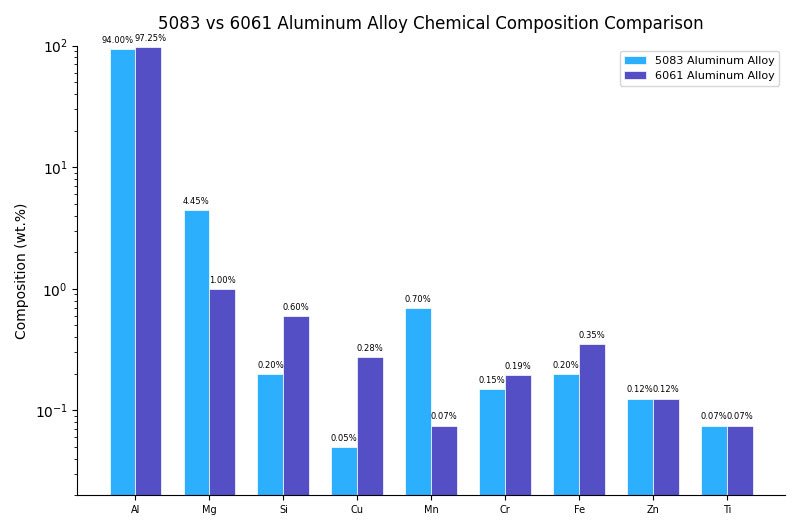 5083 vs. 6061: Alloy Composition Comparison