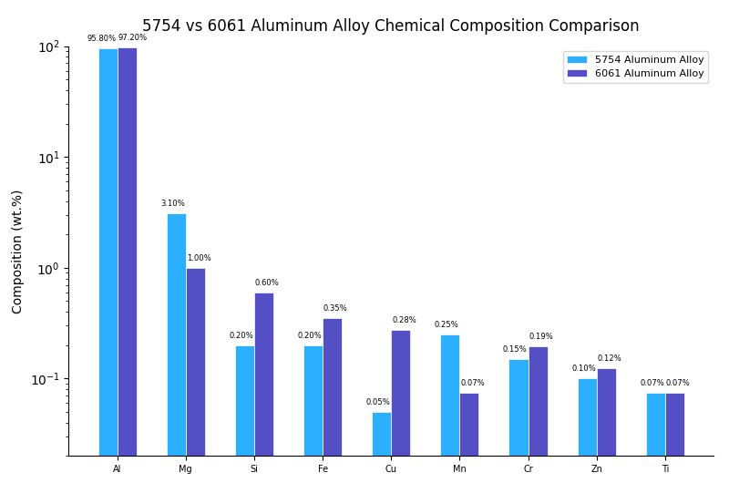 5754 vs 6061 Aluminum: Chemical Composition Comparison
